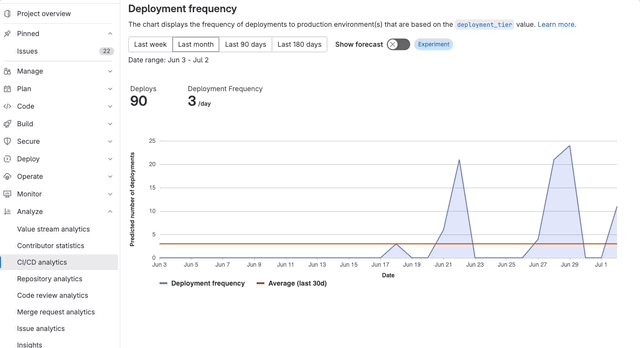 Forecast deployment frequency